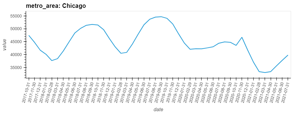 Inventory Seasonality