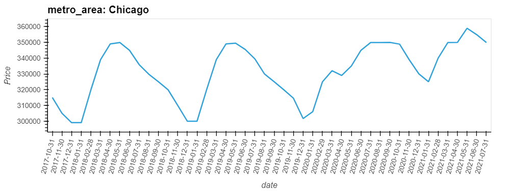 Pricing Seasonality