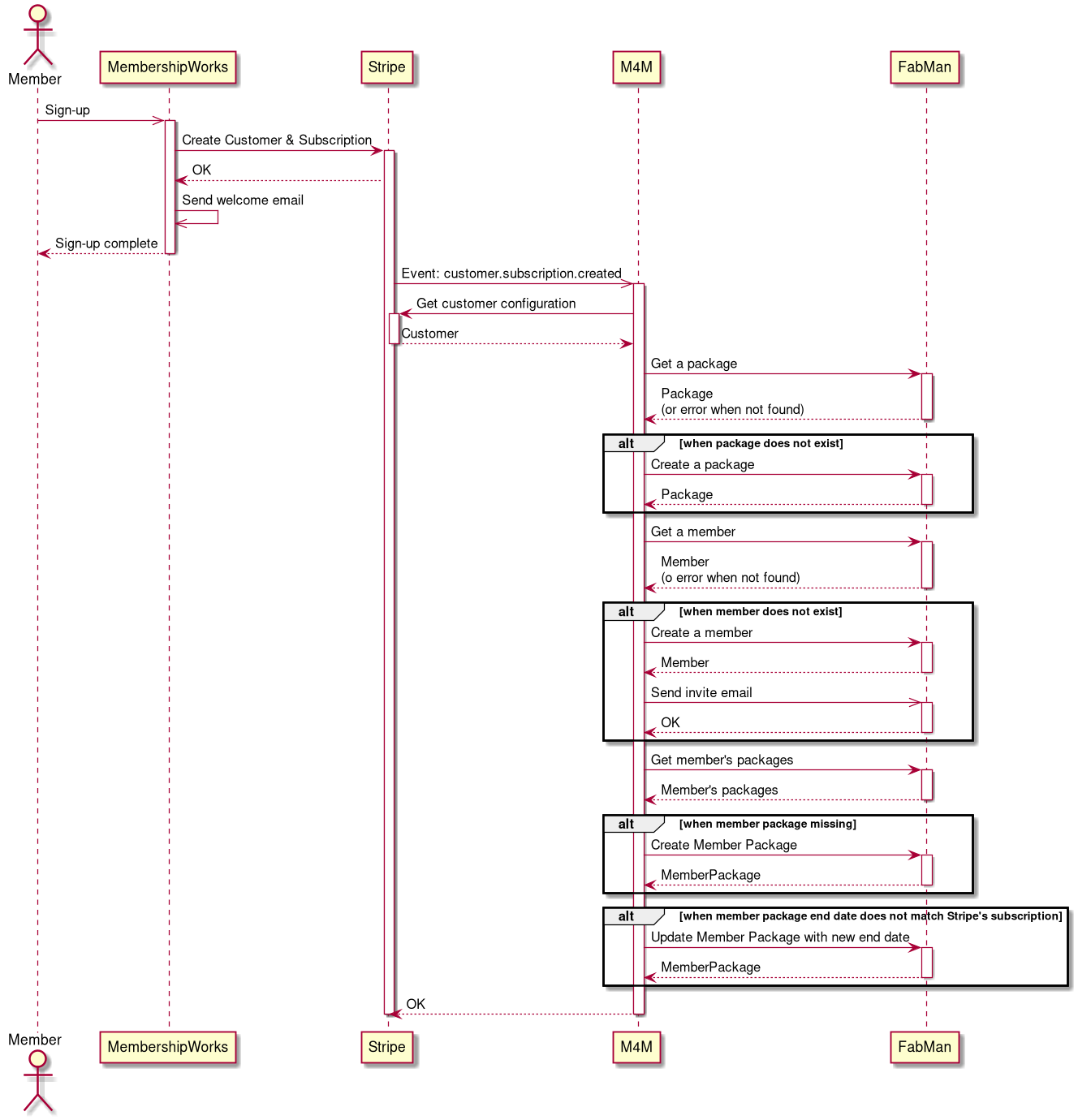 Flow diagram