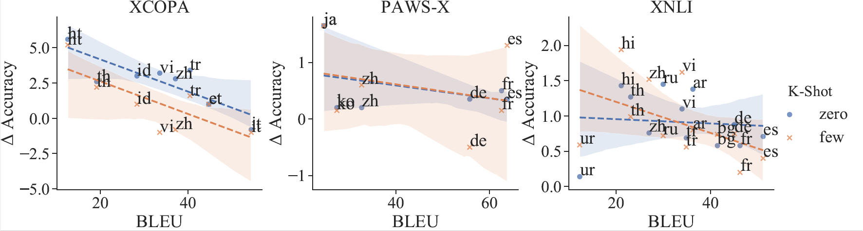 Correlation between NMT BLEU score and gains compared to vanilla translate test