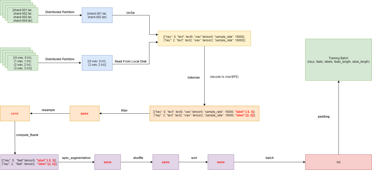 UIO dataflow