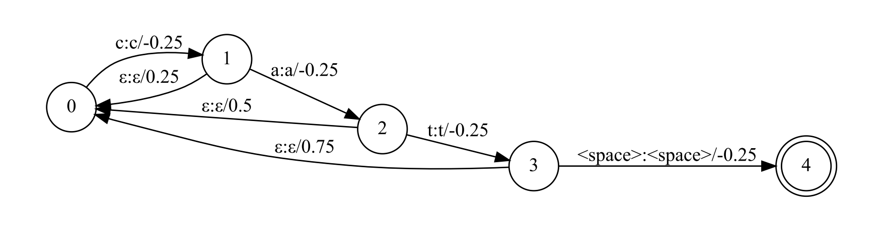 context graph