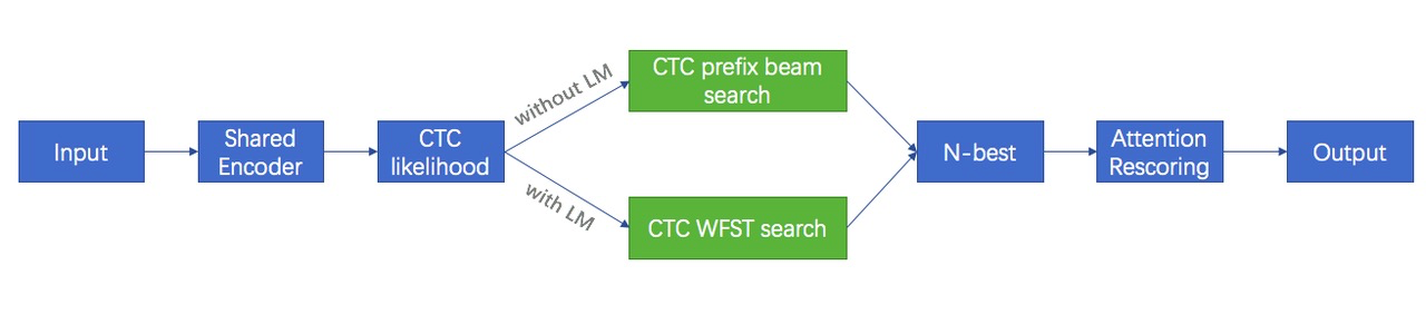 LM System Design