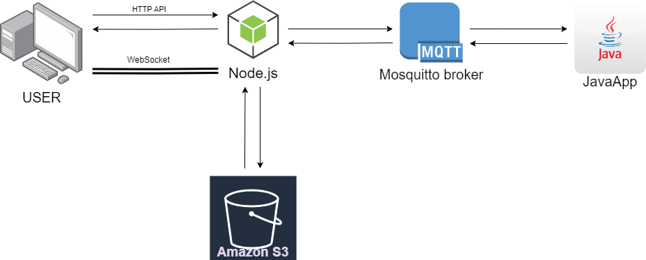 Overall Project Diagram