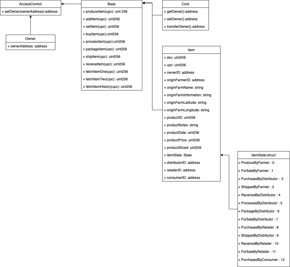 DataModel Diagram