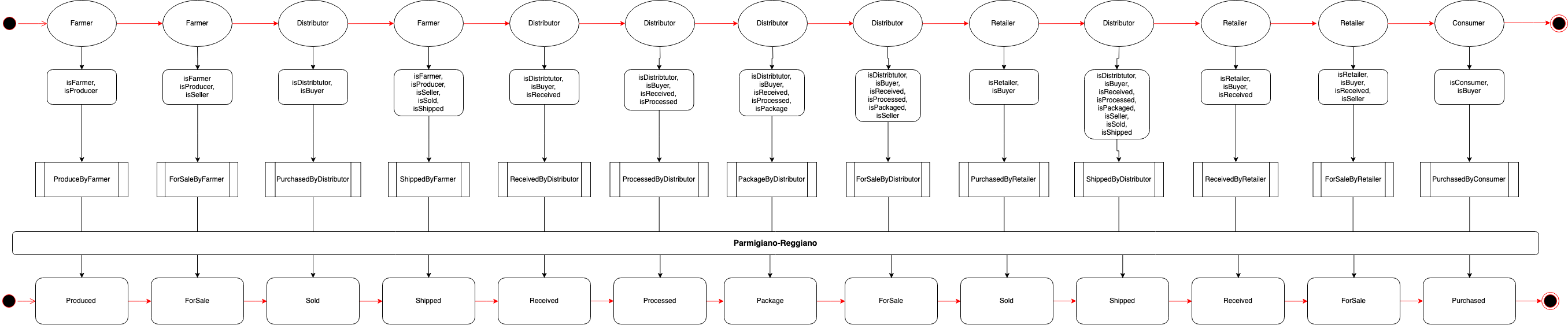 State Diagram