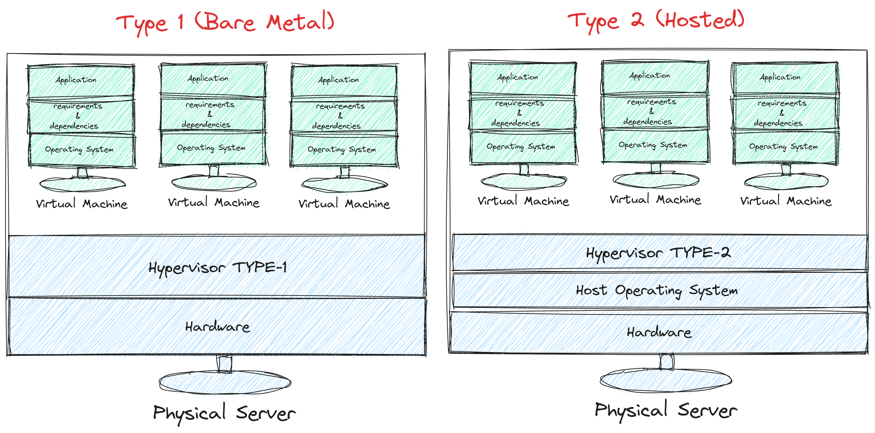 Hypervisor