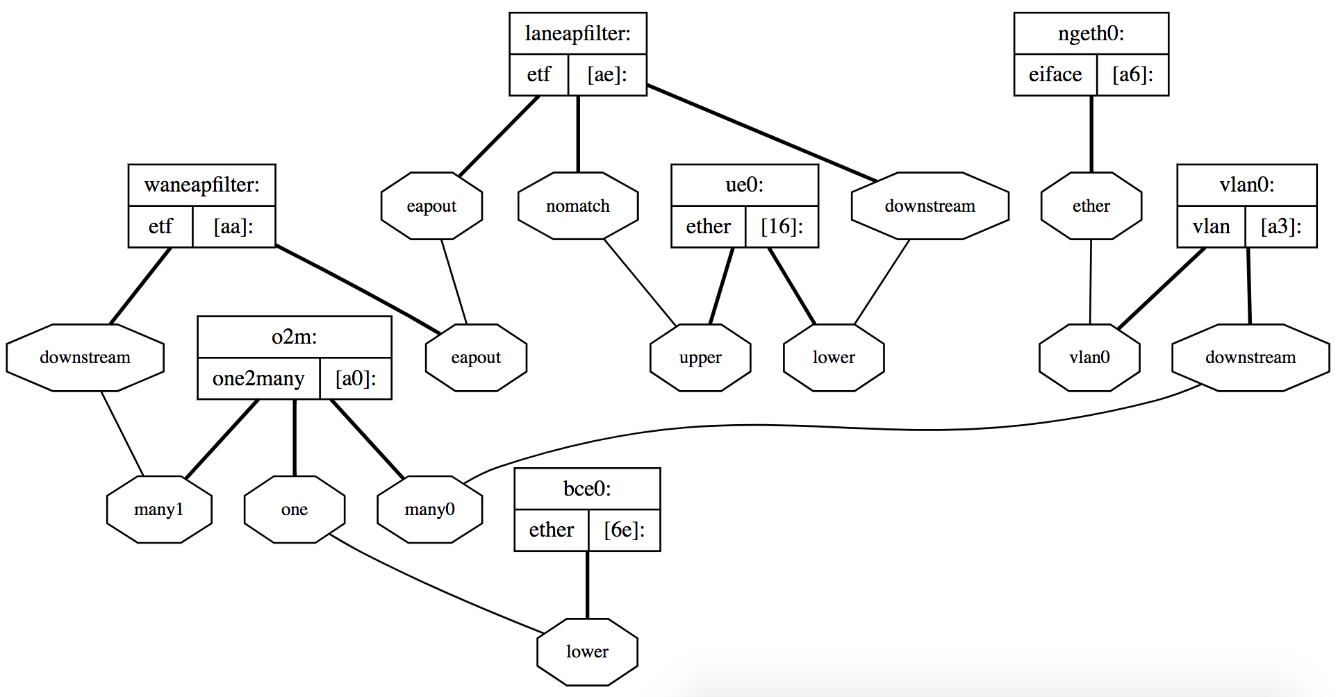 netgraph