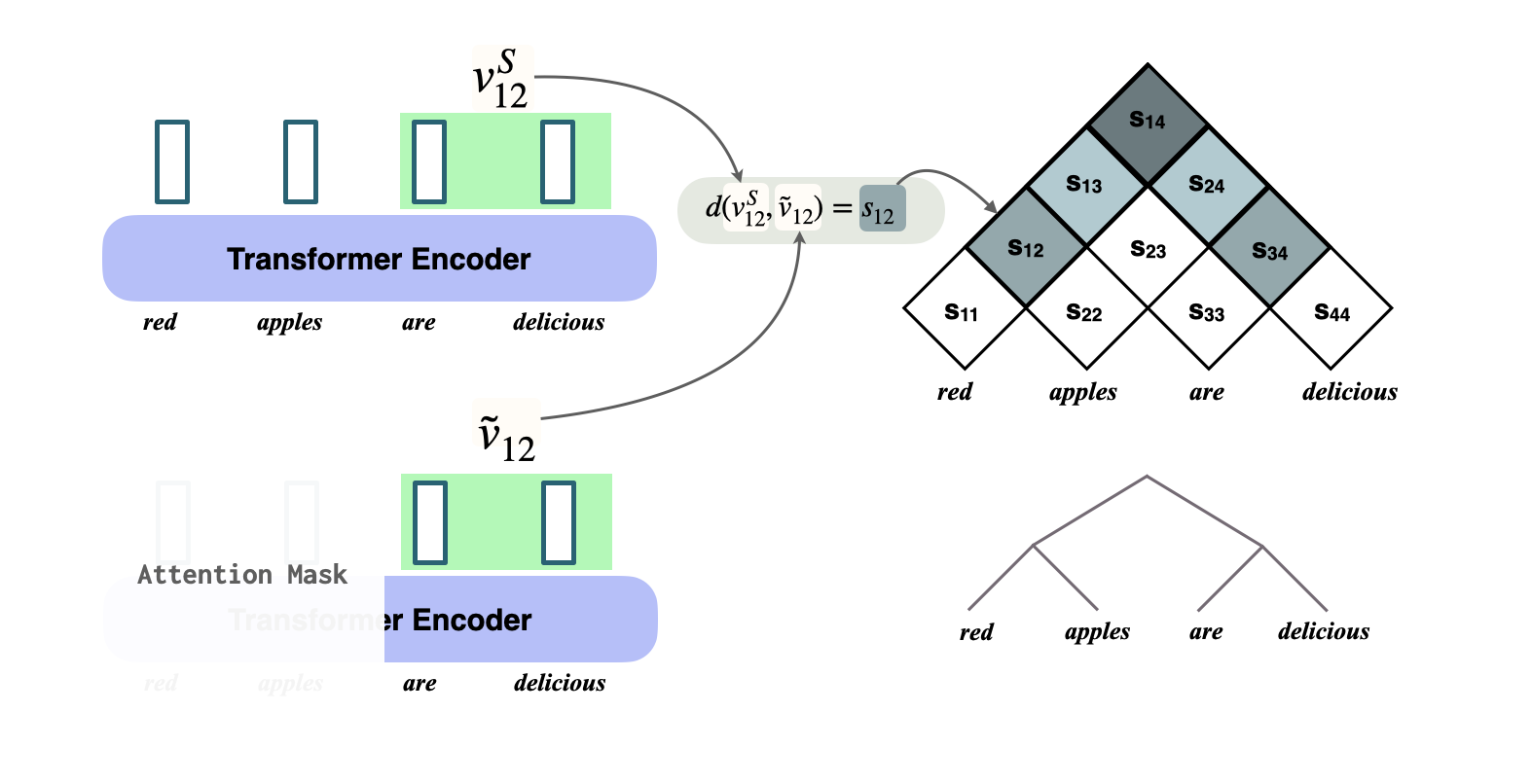 Overview of the Tree Projection method.