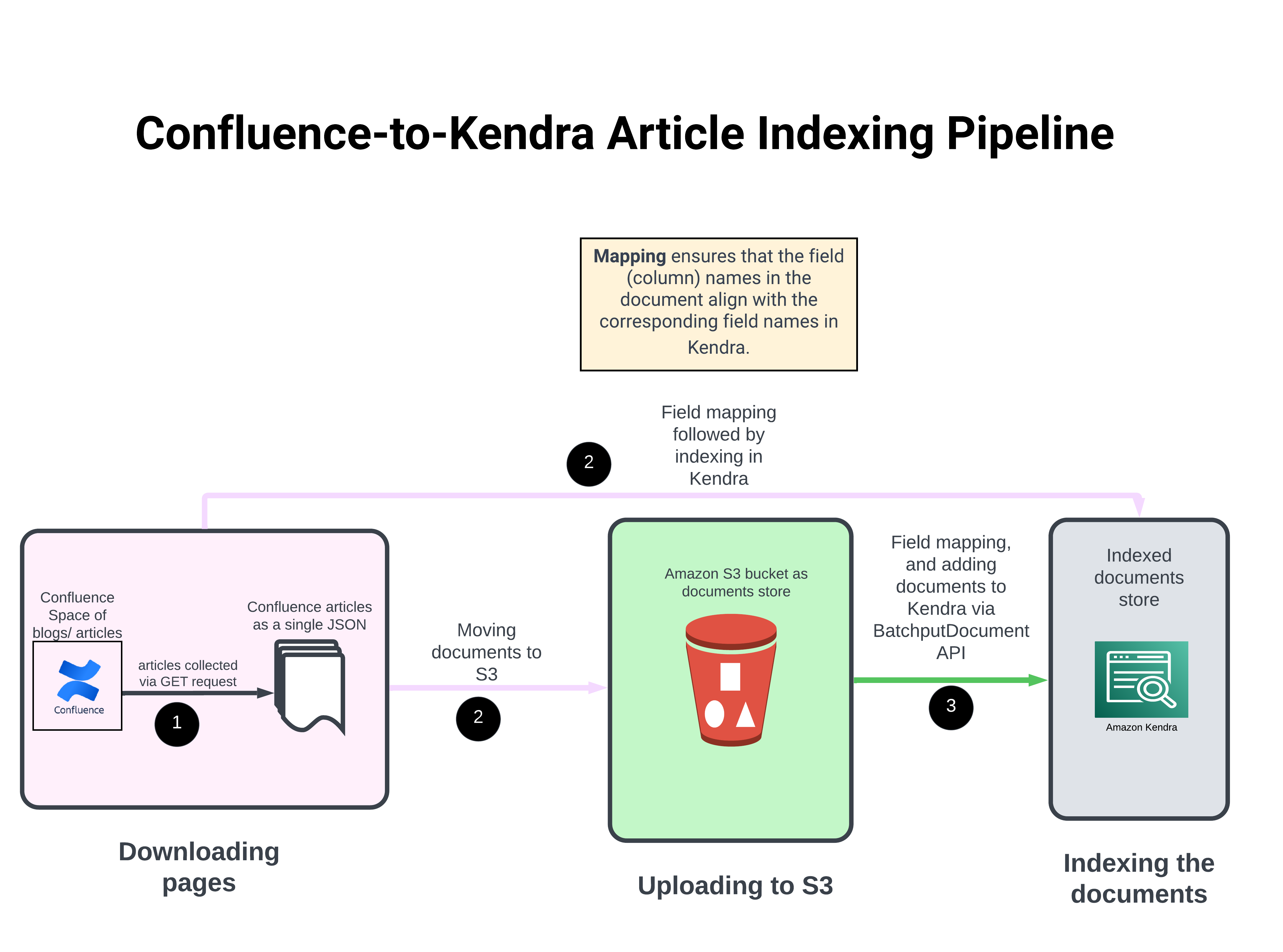 Kendra pipeline