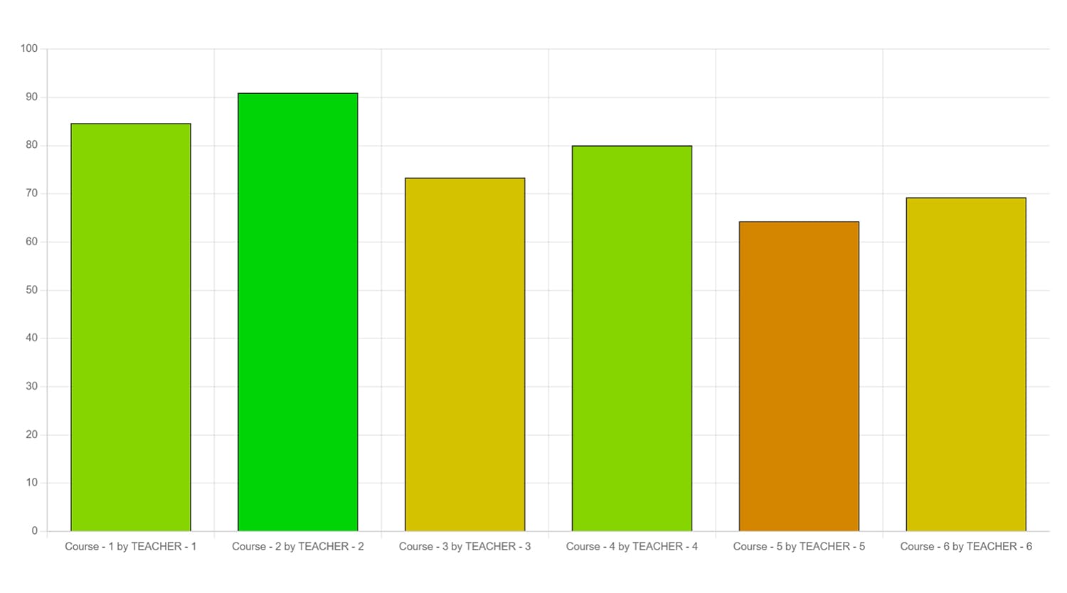 Attendance Chart