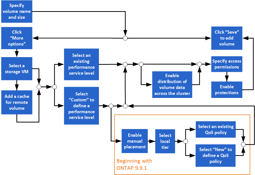 Steps to add a volume