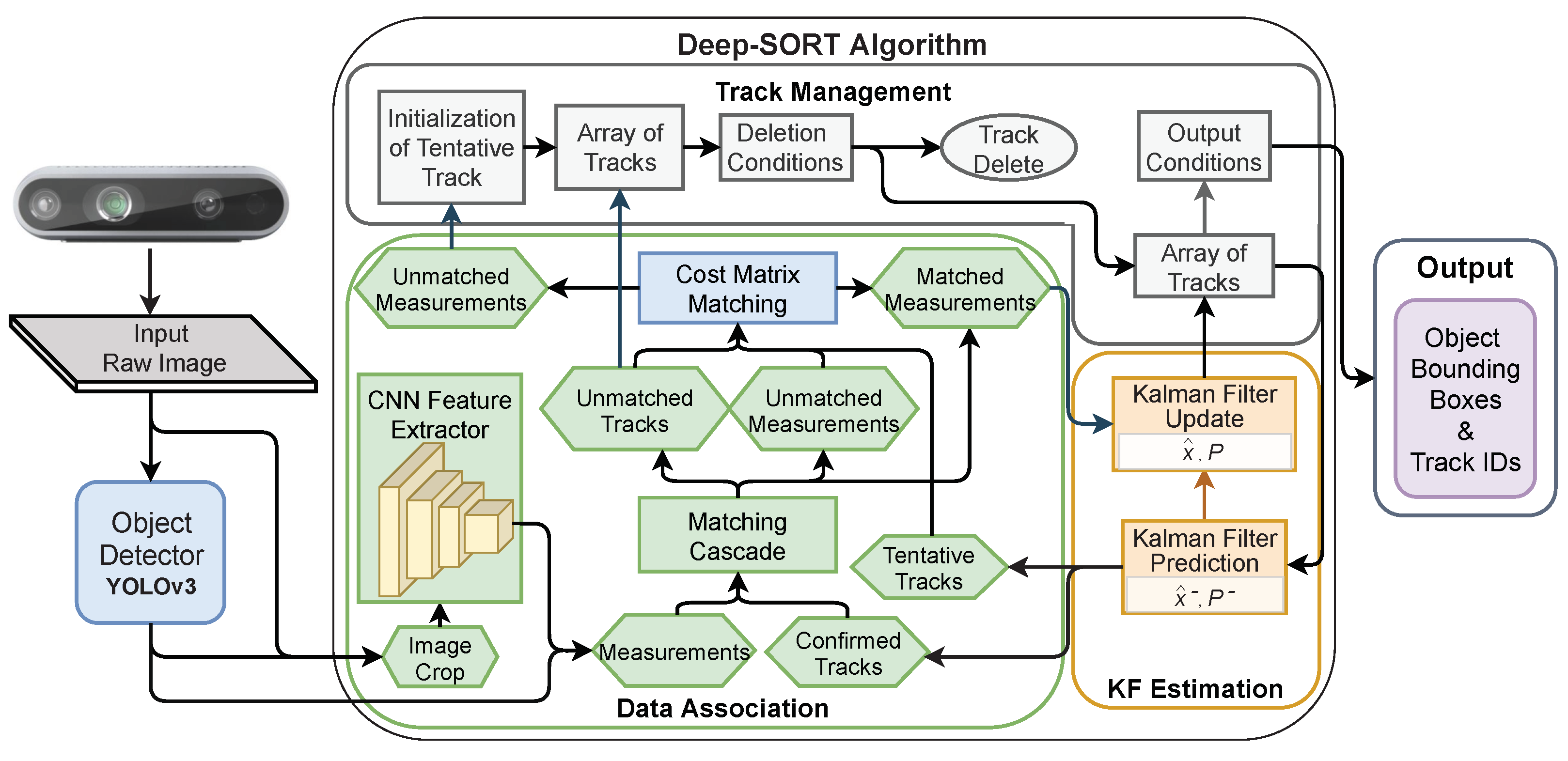 DeepSORT