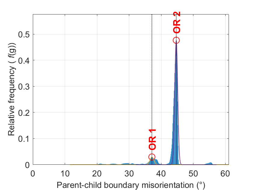 Interactive fitting window on which peakFitORs is applied.