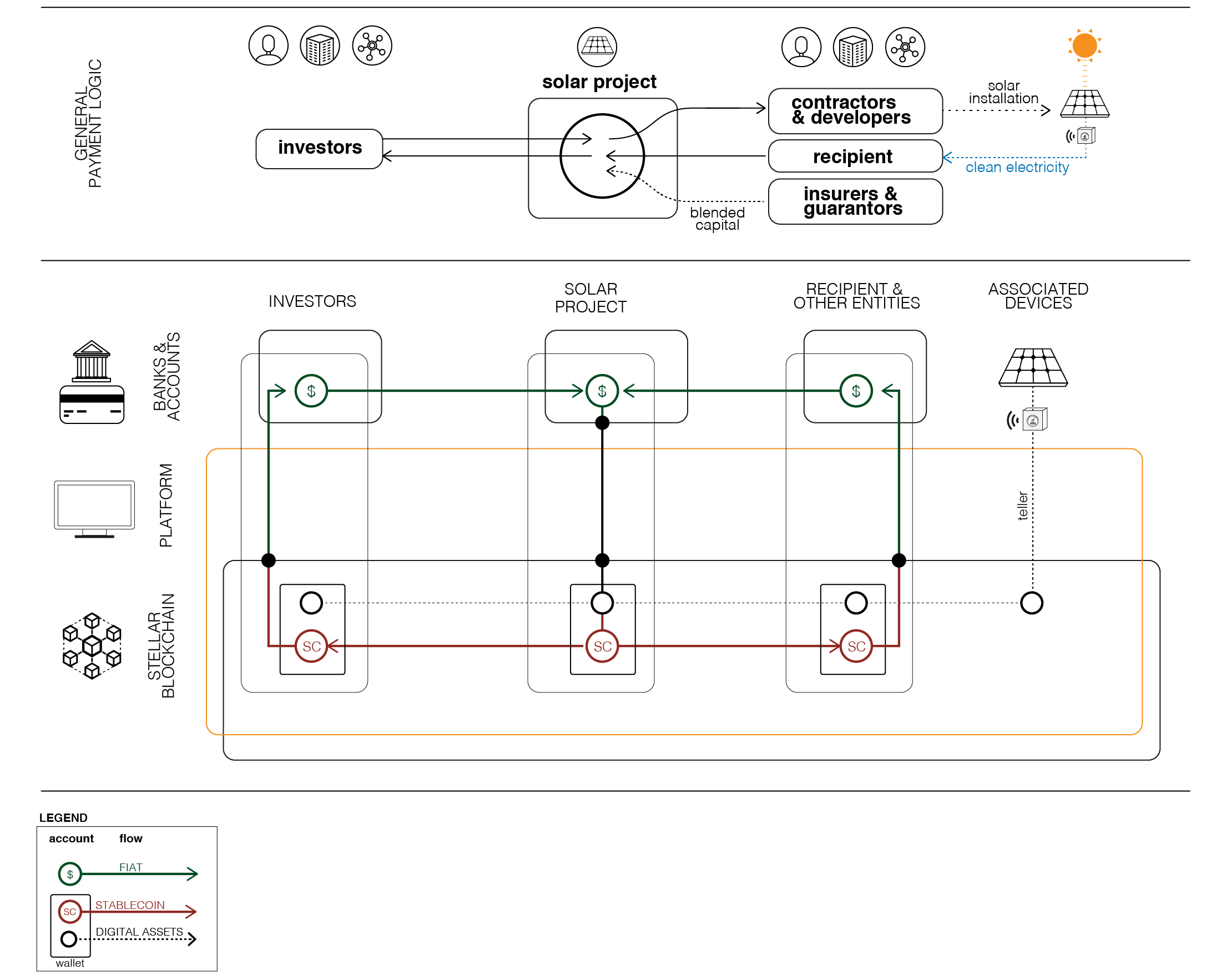 Payment Architecture