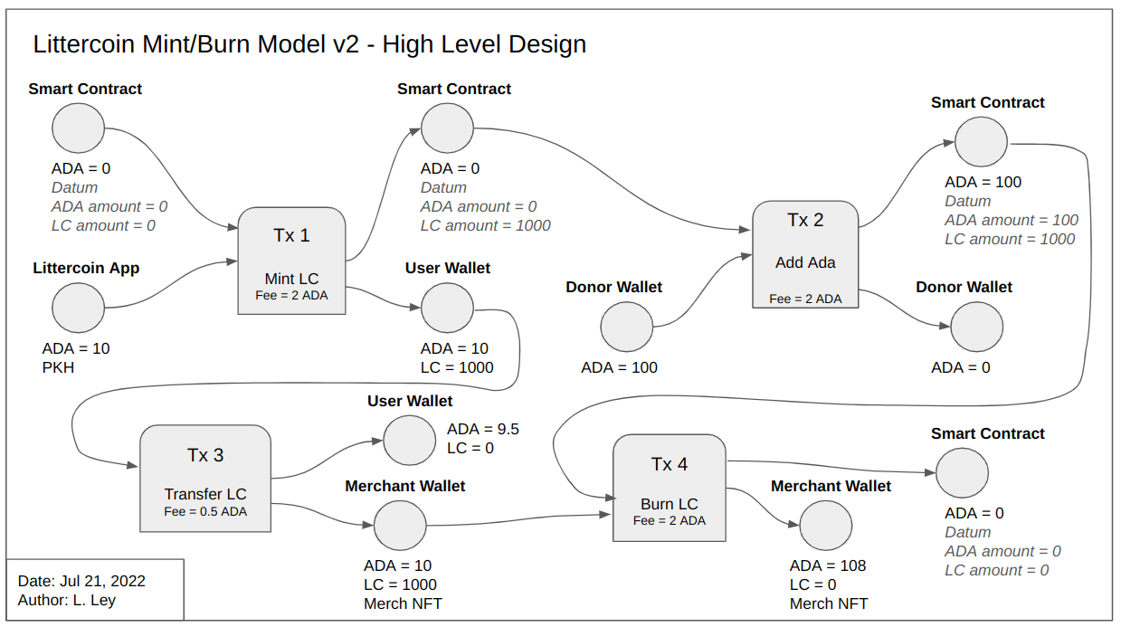 Littercoin High Level Design