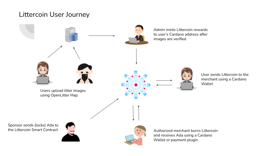 Littercoin User Journey