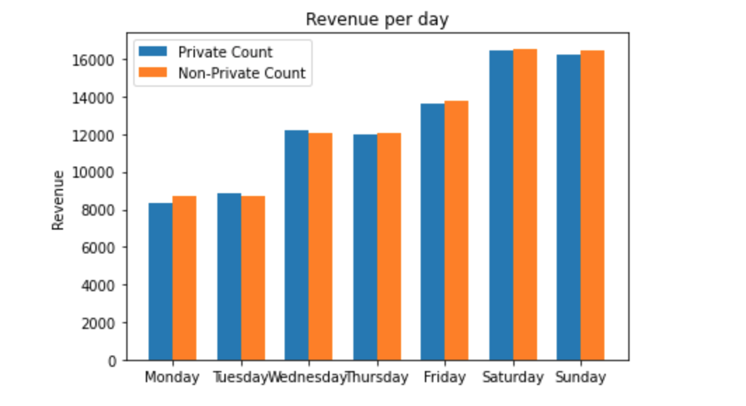 Daily sums