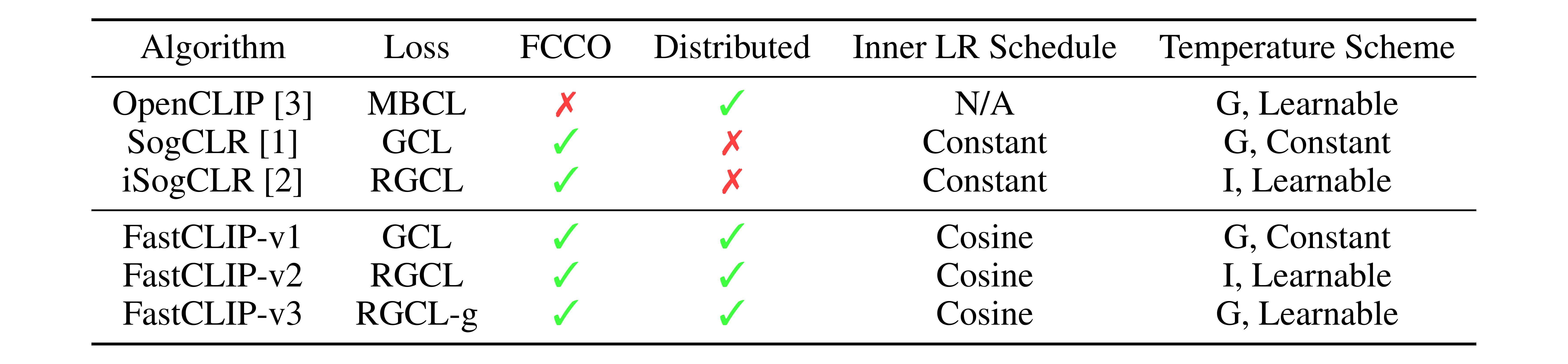 Comparison of different algorithms