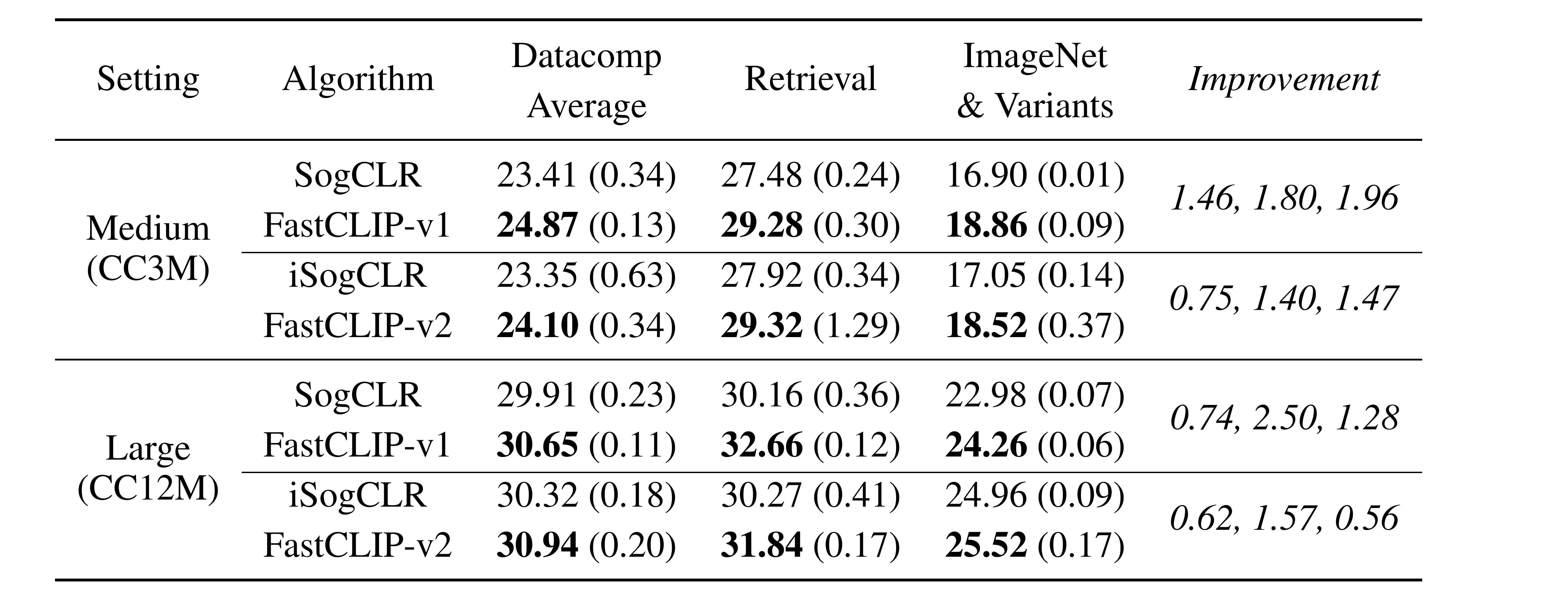 FastCLIP v1 (FastCLIP-v2, resp.) vs. SogCLR (iSogCLR, resp.)