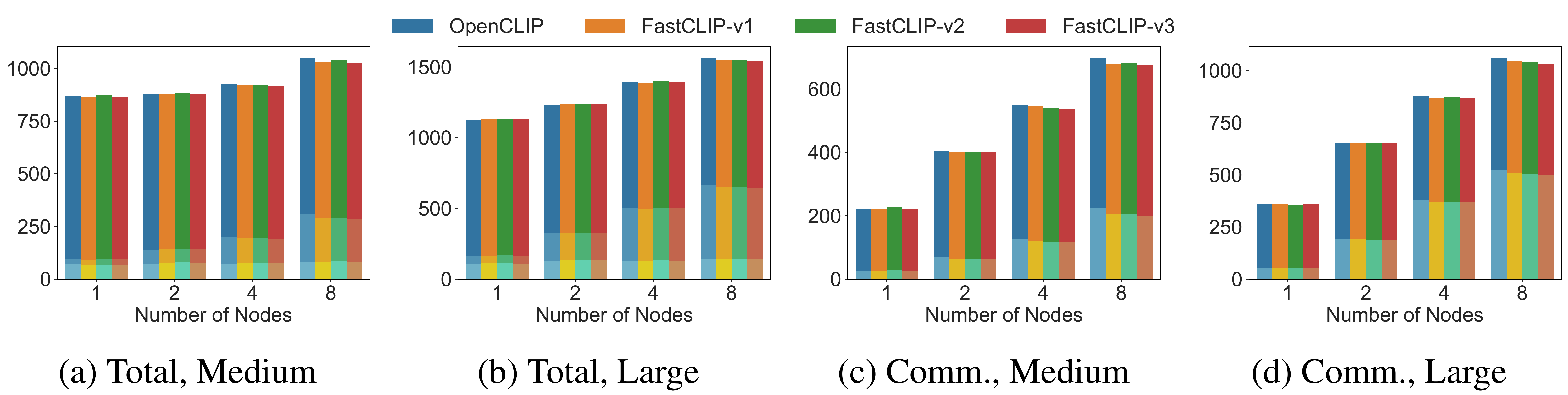 OpenCLIP vs. FastCLIP, Training time