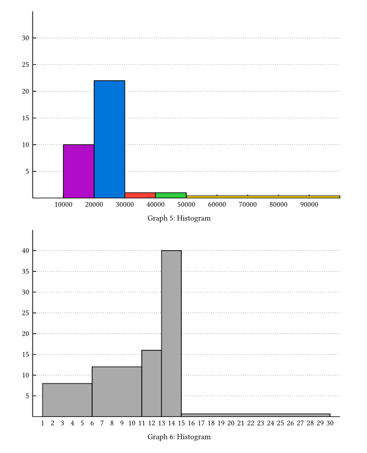 histogram