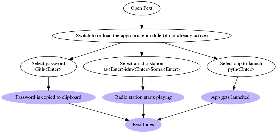 Pext workflow graph