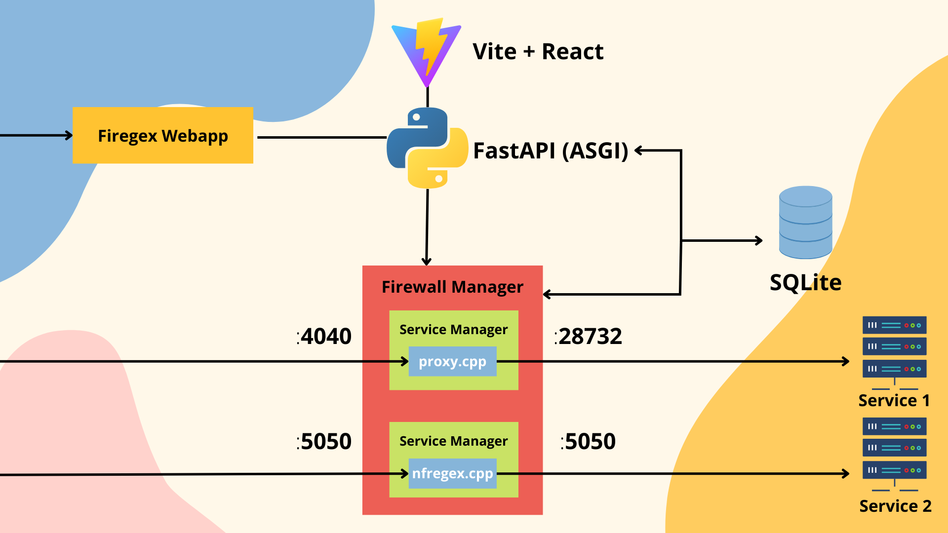 Firegex Working Scheme