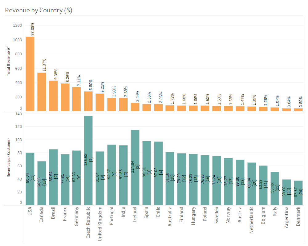 Revenue by Country