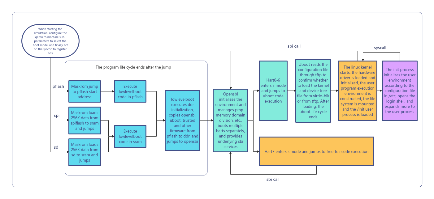 Software Flow