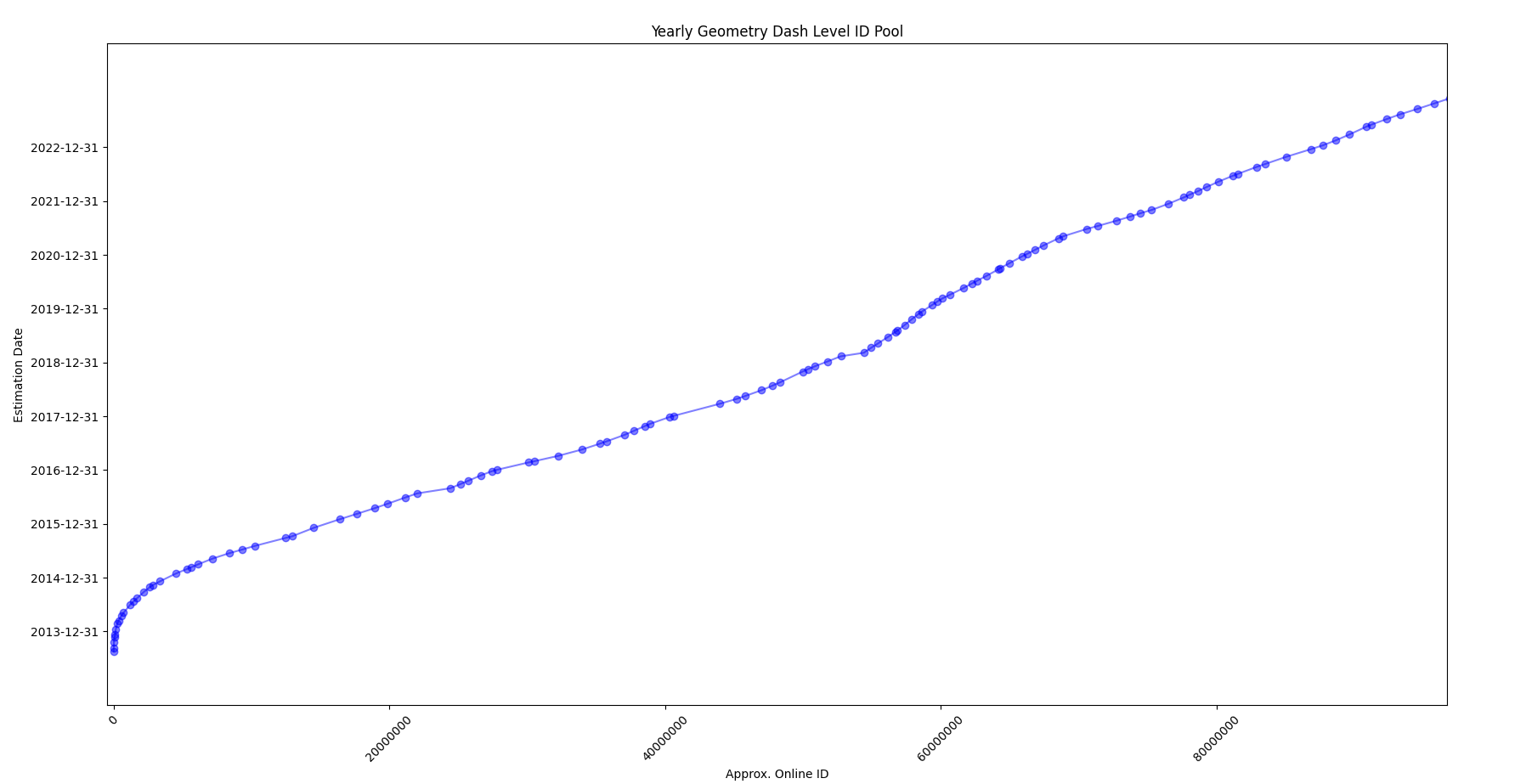 Geometry ID History Graph Utility SS