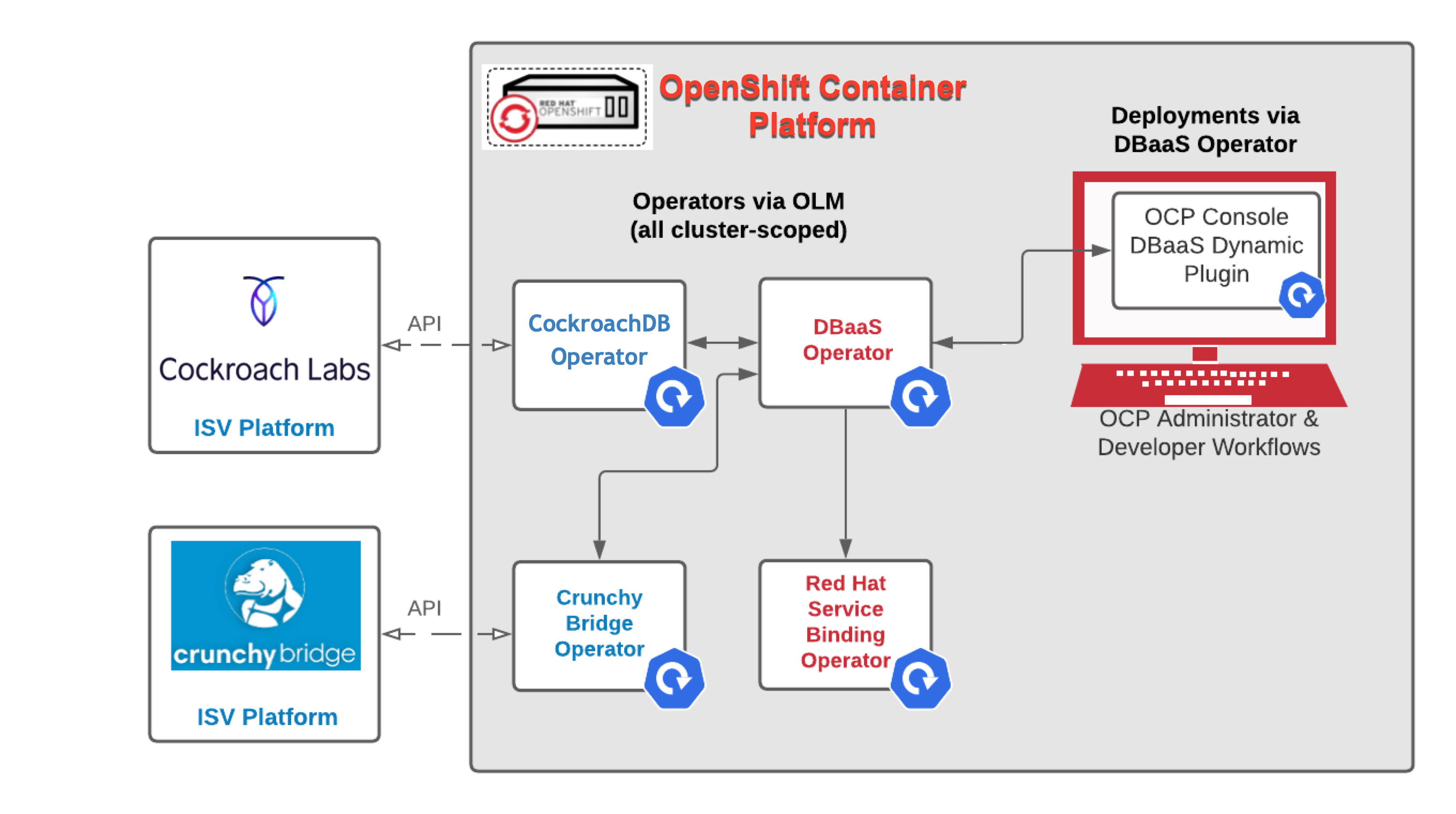 Conceptual Diagram of the Components