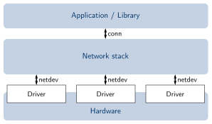 Networking overview