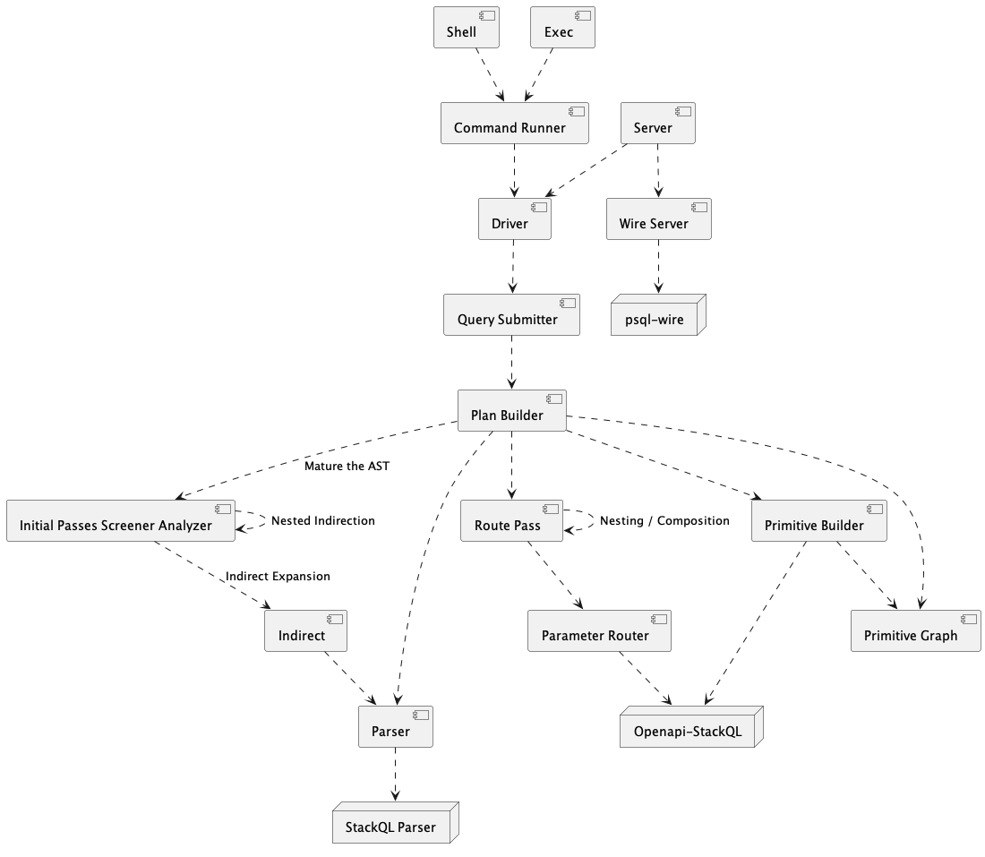 High Level Component Architecture