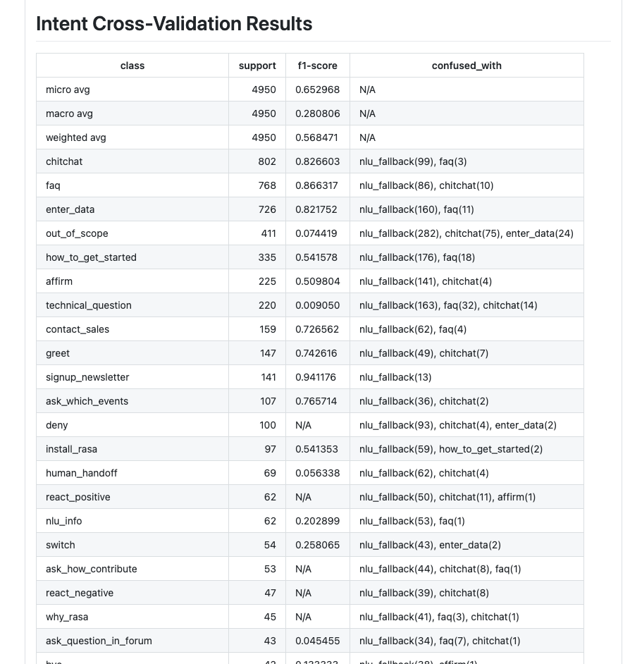 Intent Cross-Validation Results