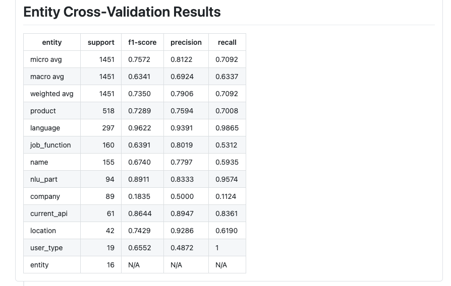 Entity Cross-Validation Results