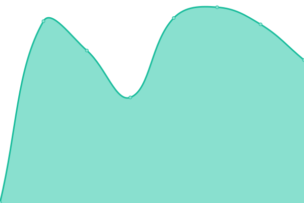 Response time graph