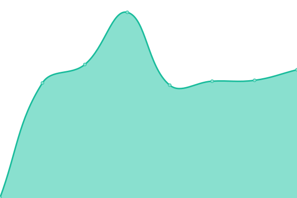 Response time graph