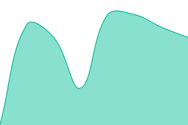 Response time graph