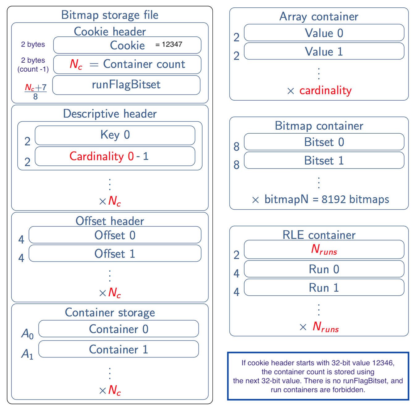 Format diagram