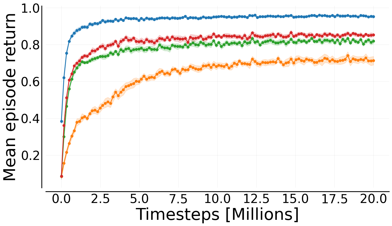 Mava performance across 4 Conneector environments