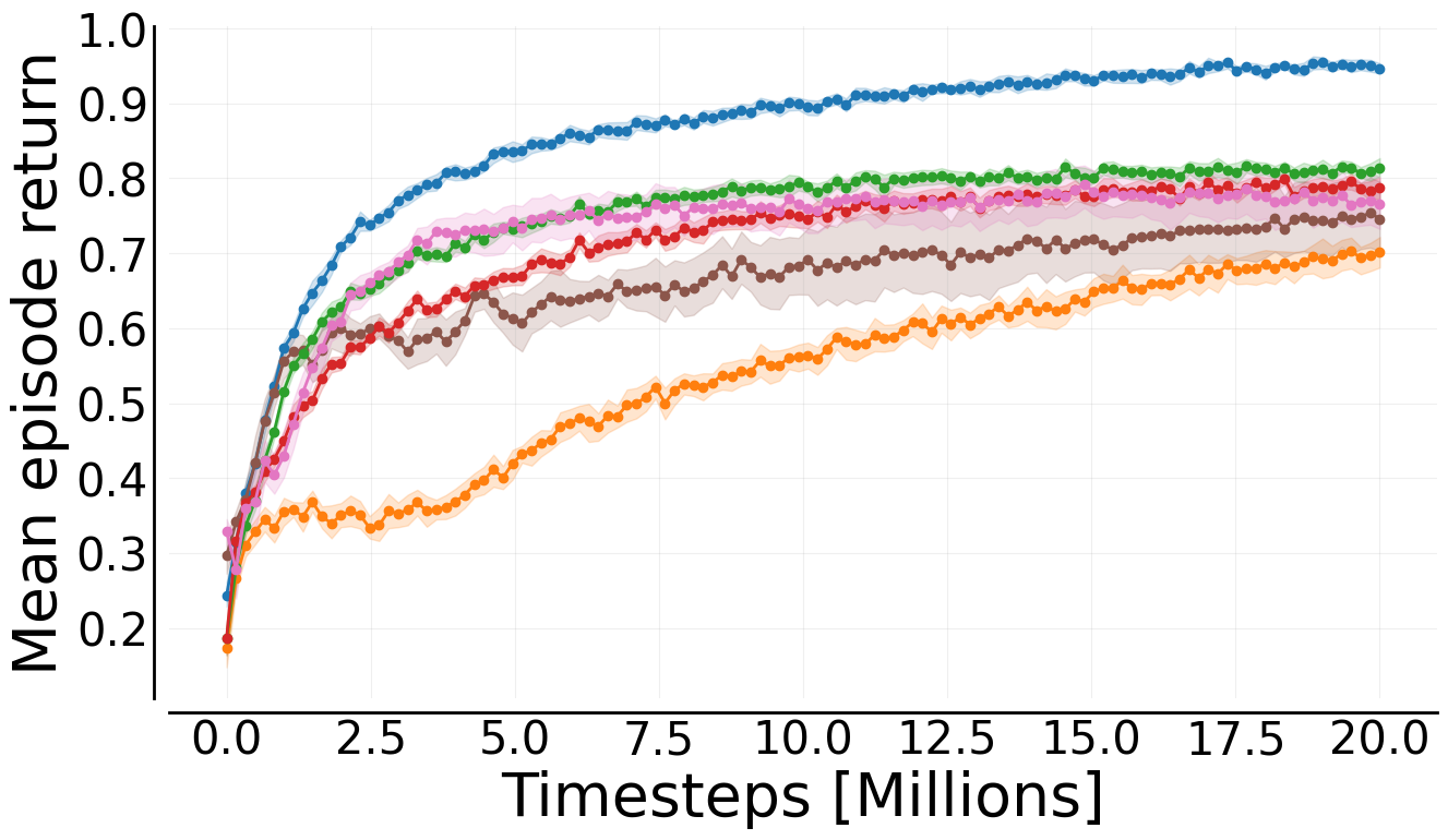 Mava performance across 3 Multi-Particle environments