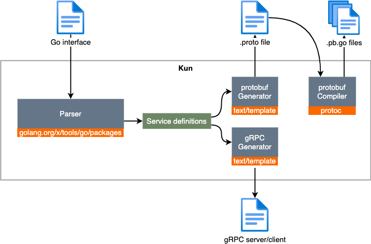 grpc-generation