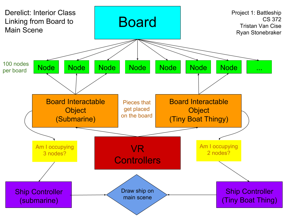 Interior Class Linking from Board to Main Scene