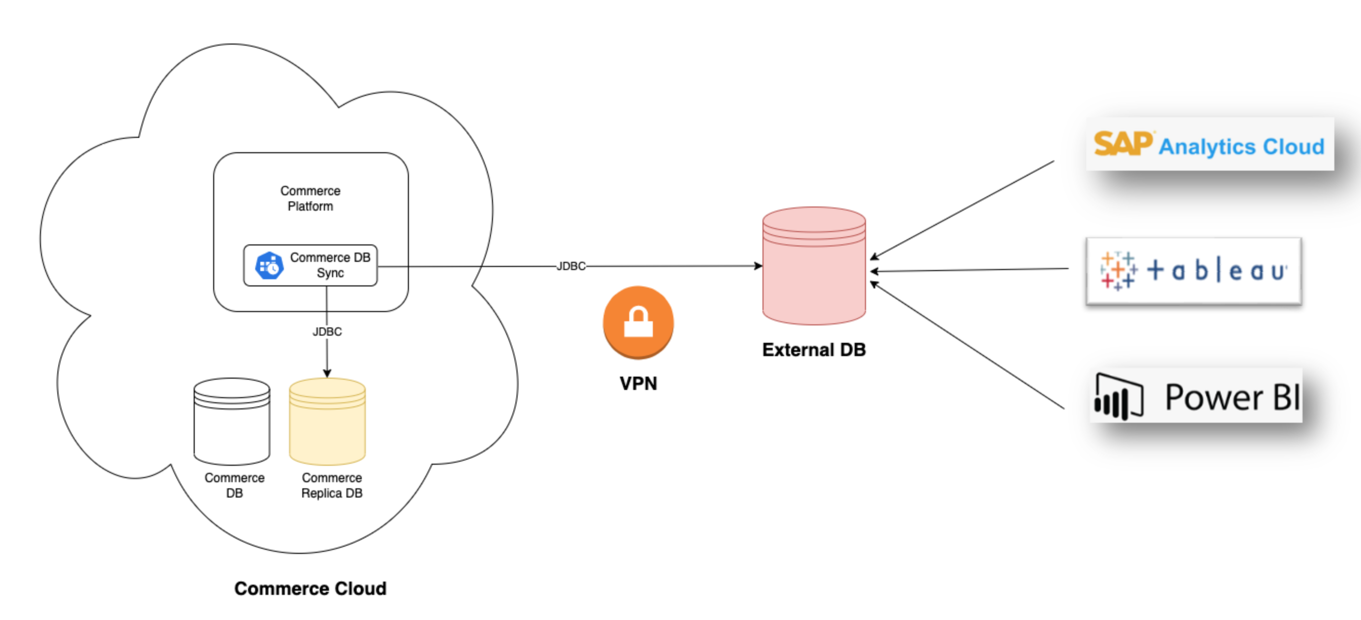 architecture overview for data sync between SAP Commerce Cloud to an external database