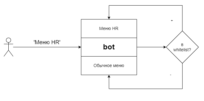 Архитектура бота 3