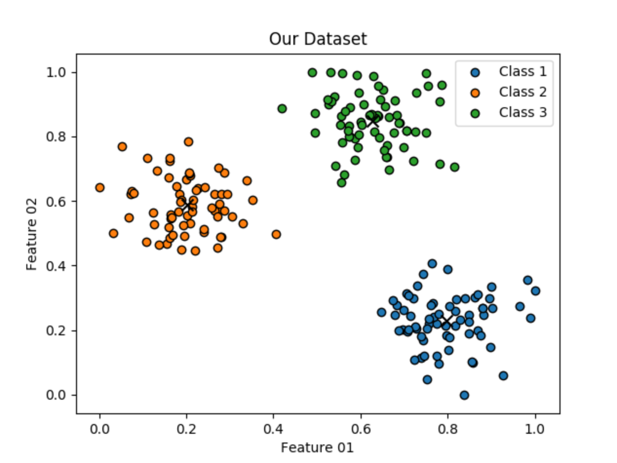 K-means algorithm result