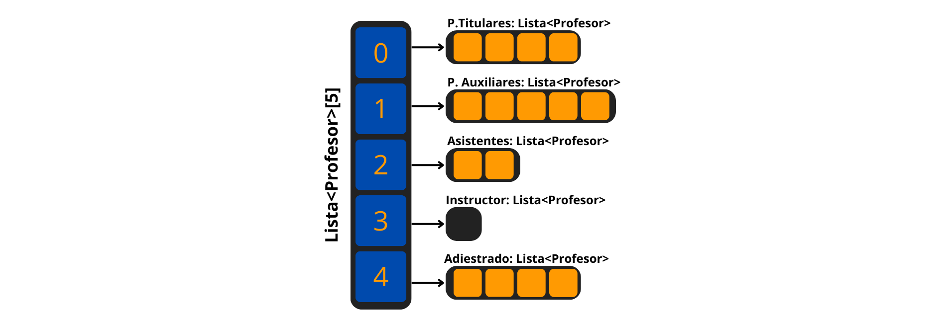 Representación Gráfica de Array de Lista<Profesor>