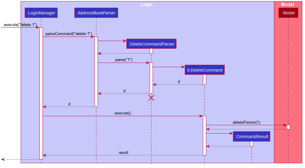 Interactions Inside the Logic Component for the delete 1 Command