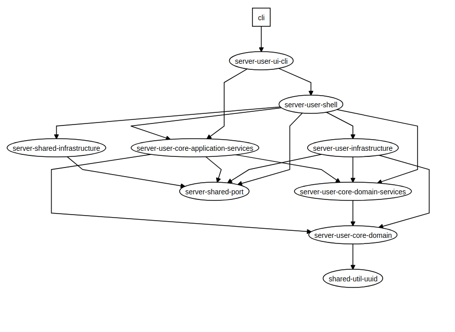 Dependency graph